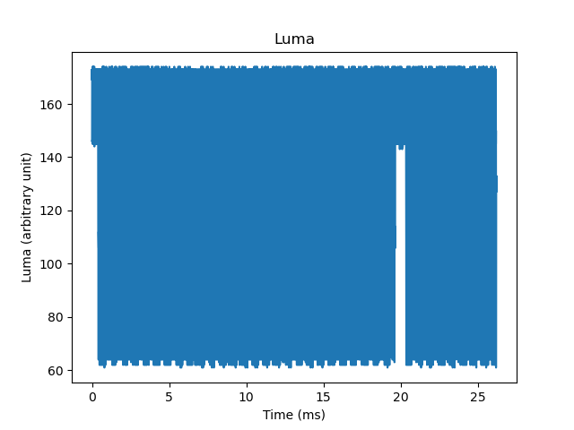 The raw luma signal retrieved from the scope.