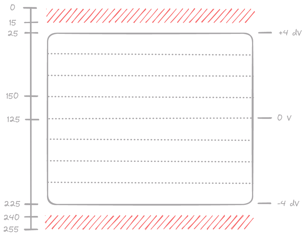 Scope display Y-coordinates.